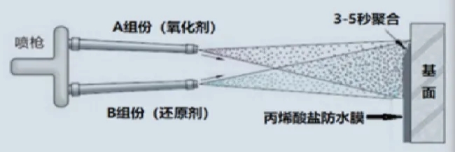 青龙丙烯酸盐喷膜防水与传统防水材料相比到底好在哪?