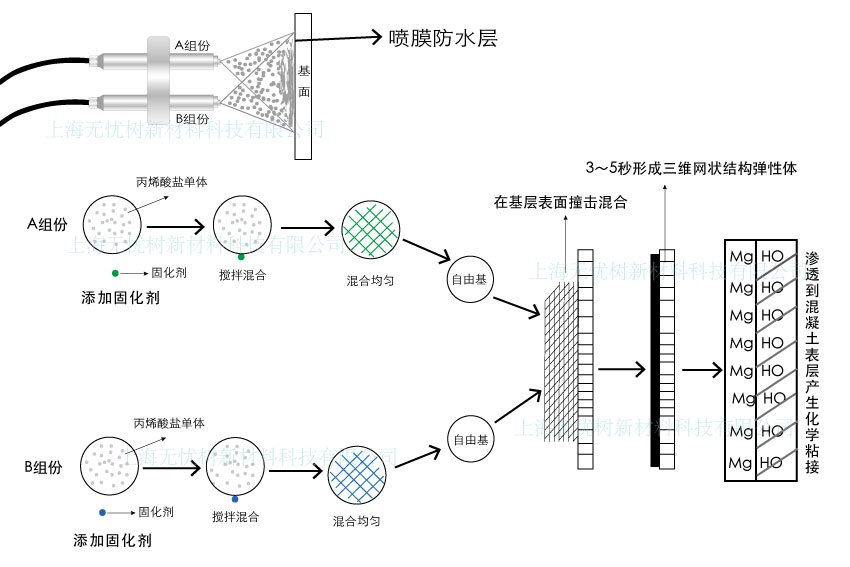 丙烯酸盐喷膜防水涂料同其它防水材料相比有何优势？