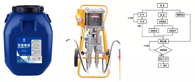 干货！丙烯酸盐喷膜防水涂料详细介绍